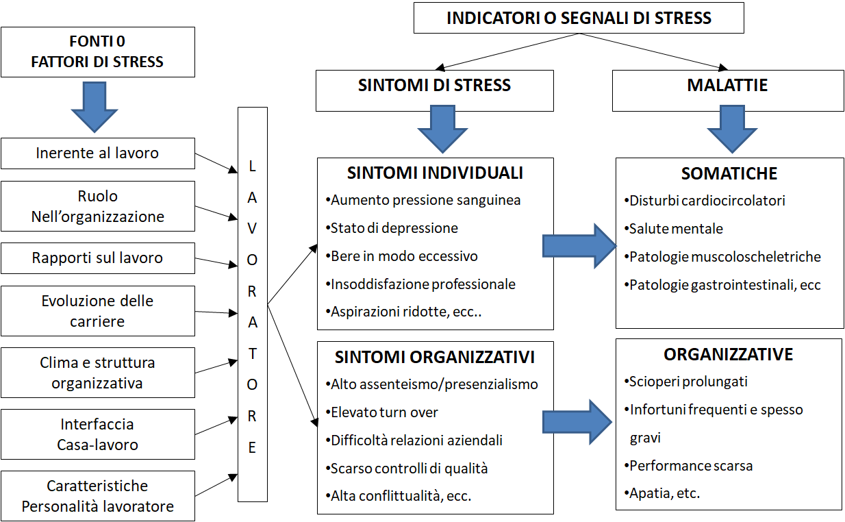 Grafica dinamica stress da lavoro